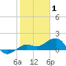 Garden Key tide chart for Thursday, January 1, 2026