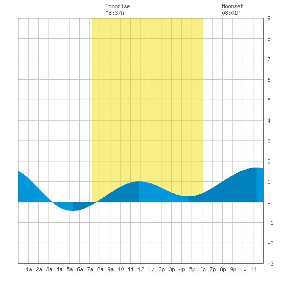 Garden Key tide chart for Tuesday, January 20, 2026
