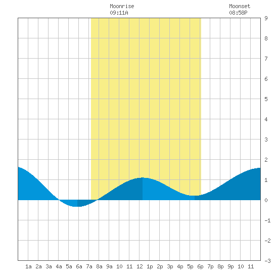Garden Key tide chart for Wednesday, January 21, 2026