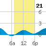 Garden Key tide chart for Wednesday, January 21, 2026