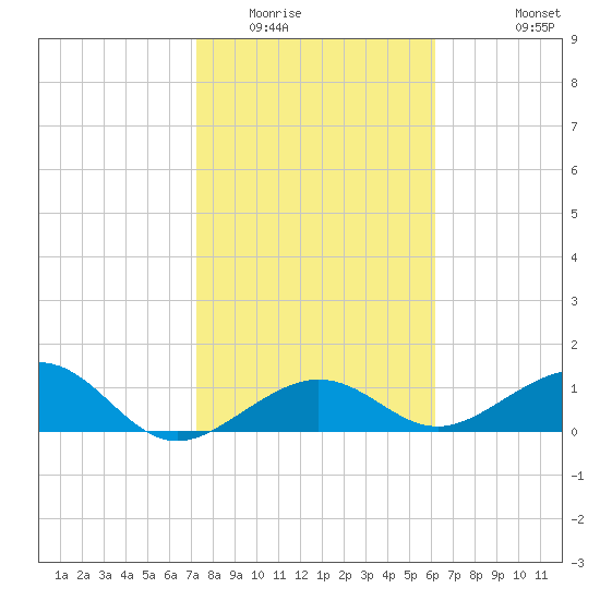 Garden Key tide chart for Thursday, January 22, 2026