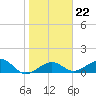 Garden Key tide chart for Thursday, January 22, 2026