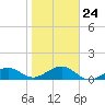 Garden Key tide chart for Saturday, January 24, 2026