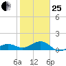 Garden Key tide chart for Sunday, January 25, 2026
