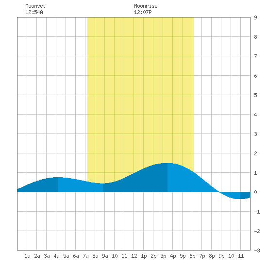 Garden Key tide chart for Monday, January 26, 2026
