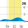 Garden Key tide chart for Monday, January 26, 2026