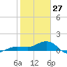 Garden Key tide chart for Tuesday, January 27, 2026