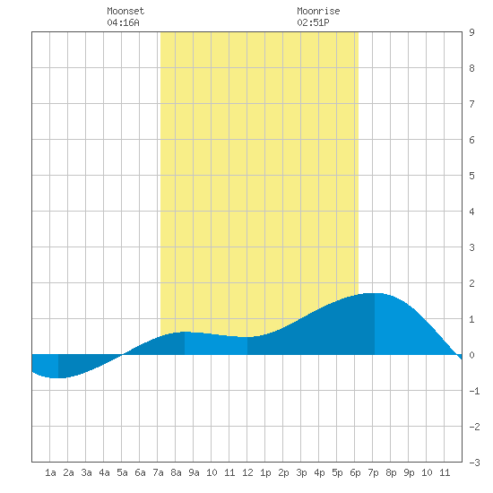 Garden Key tide chart for Thursday, January 29, 2026
