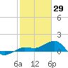 Garden Key tide chart for Thursday, January 29, 2026