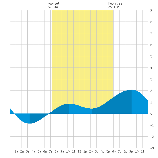 Garden Key tide chart for Friday, January 2, 2026