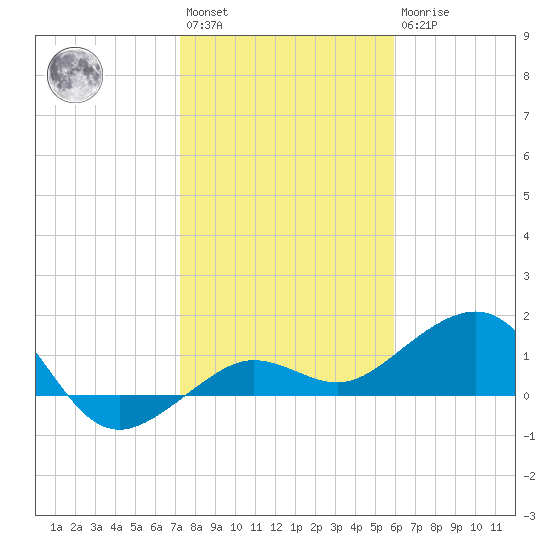 Garden Key tide chart for Saturday, January 3, 2026