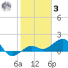 Garden Key tide chart for Saturday, January 3, 2026