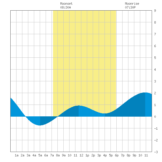Garden Key tide chart for Sunday, January 4, 2026