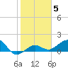Garden Key tide chart for Monday, January 5, 2026