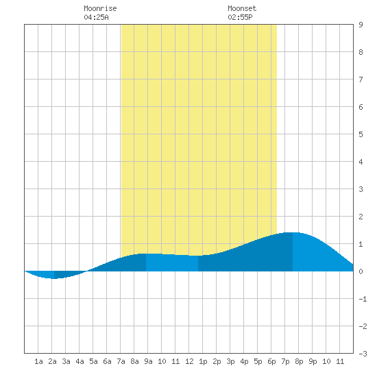 Garden Key tide chart for Friday, February 13, 2026