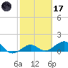 Garden Key tide chart for Tuesday, February 17, 2026