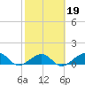 Garden Key tide chart for Thursday, February 19, 2026