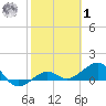 Garden Key tide chart for Sunday, February 1, 2026