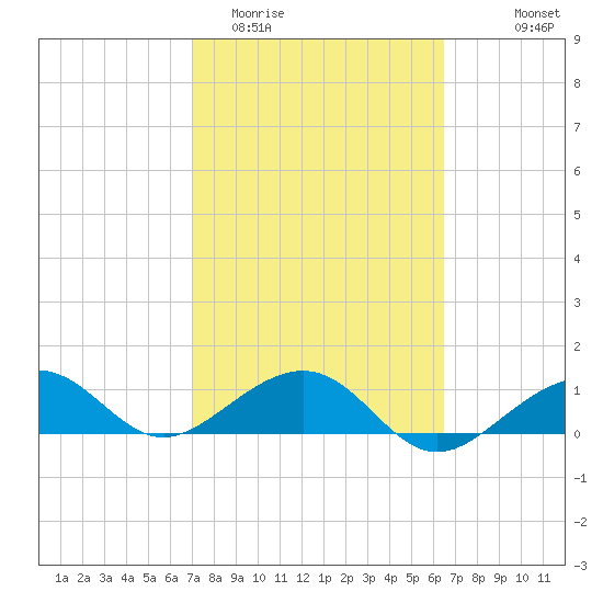 Garden Key tide chart for Friday, February 20, 2026