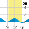 Garden Key tide chart for Friday, February 20, 2026