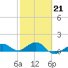 Garden Key tide chart for Saturday, February 21, 2026