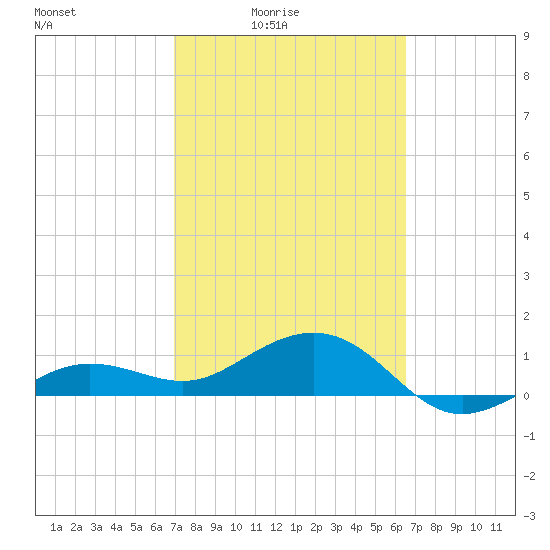 Garden Key tide chart for Monday, February 23, 2026