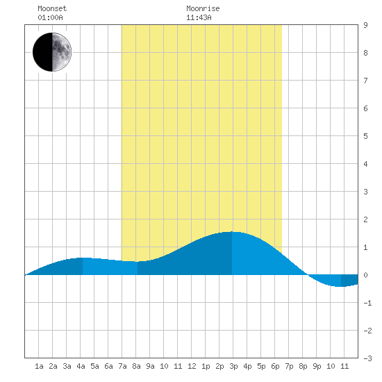 Garden Key tide chart for Tuesday, February 24, 2026