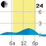 Garden Key tide chart for Tuesday, February 24, 2026