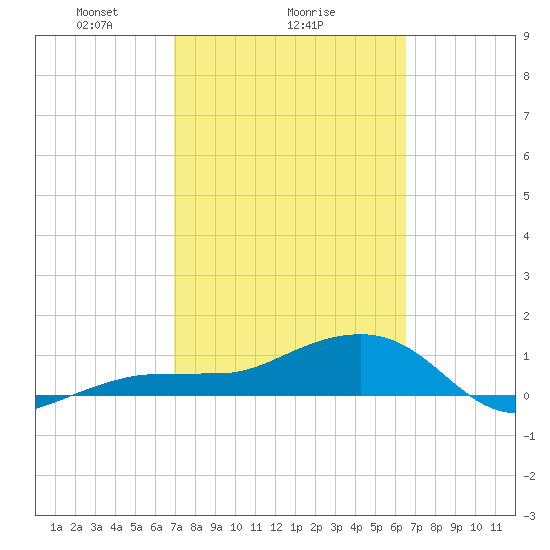 Garden Key tide chart for Wednesday, February 25, 2026