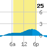 Garden Key tide chart for Wednesday, February 25, 2026