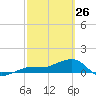 Garden Key tide chart for Thursday, February 26, 2026