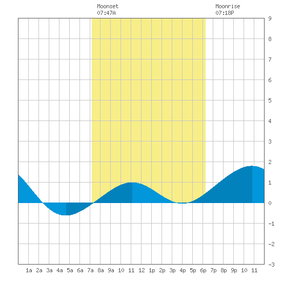 Garden Key tide chart for Monday, February 2, 2026