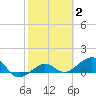 Garden Key tide chart for Monday, February 2, 2026
