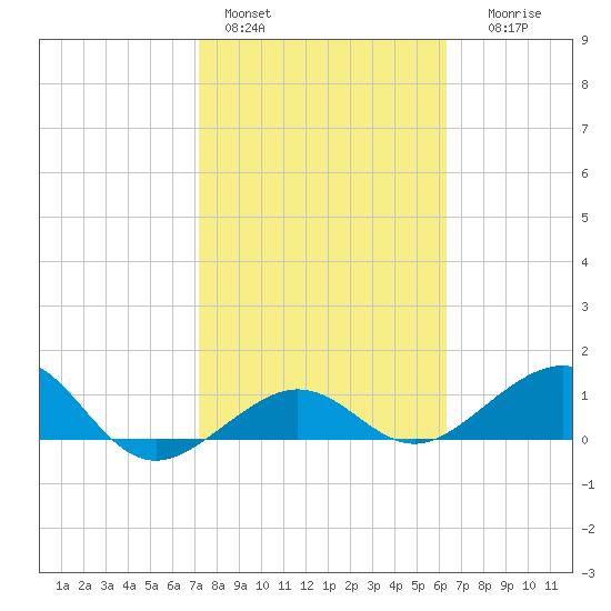 Garden Key tide chart for Tuesday, February 3, 2026