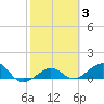 Garden Key tide chart for Tuesday, February 3, 2026