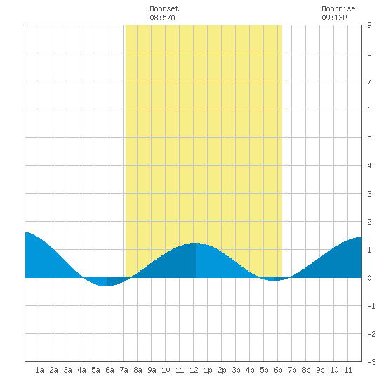Garden Key tide chart for Wednesday, February 4, 2026