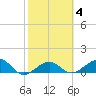 Garden Key tide chart for Wednesday, February 4, 2026