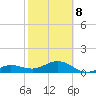 Garden Key tide chart for Sunday, February 8, 2026
