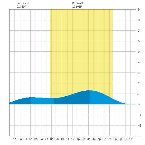 Garden Key tide chart for Tuesday, March 10, 2026
