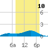 Garden Key tide chart for Tuesday, March 10, 2026