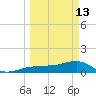 Garden Key tide chart for Friday, March 13, 2026