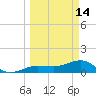 Garden Key tide chart for Saturday, March 14, 2026