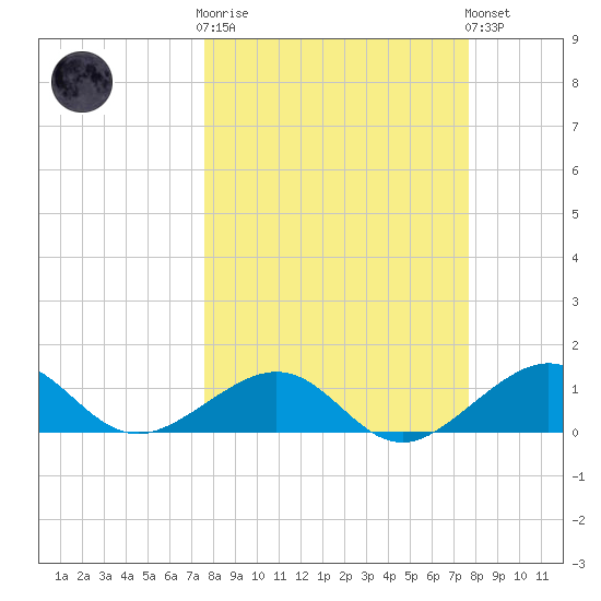 Garden Key tide chart for Wednesday, March 18, 2026