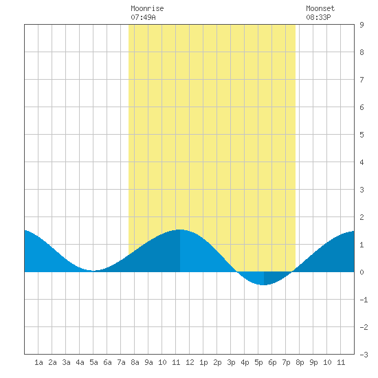 Garden Key tide chart for Thursday, March 19, 2026