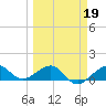 Garden Key tide chart for Thursday, March 19, 2026