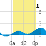 Garden Key tide chart for Sunday, March 1, 2026