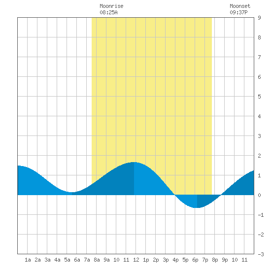 Garden Key tide chart for Friday, March 20, 2026