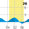 Garden Key tide chart for Friday, March 20, 2026