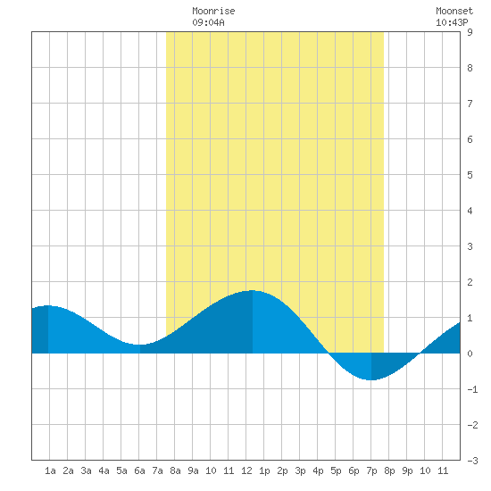 Garden Key tide chart for Saturday, March 21, 2026