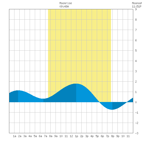 Garden Key tide chart for Sunday, March 22, 2026
